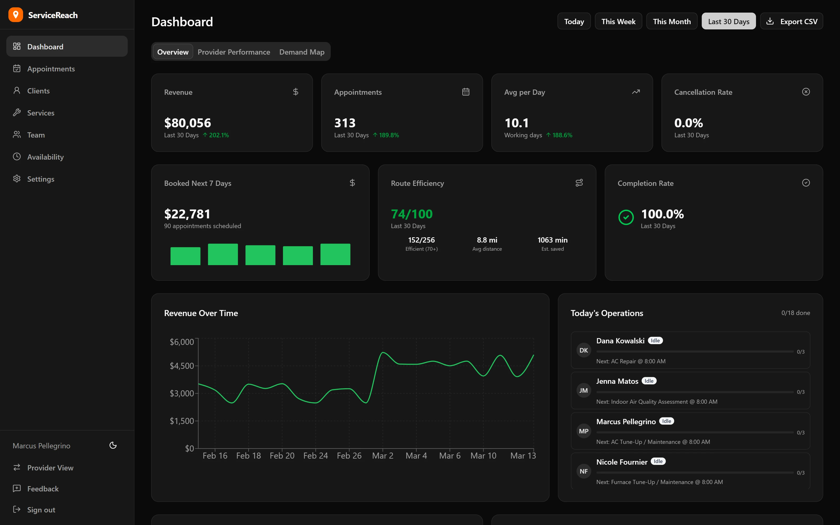 ServiceReach analytics dashboard with revenue charts, demand heatmap, and provider scorecards
